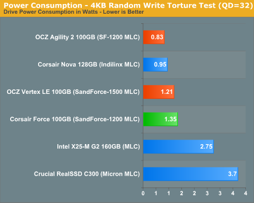 Power Consumption - 4KB Random Write Torture Test (QD=32)