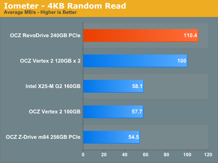 Iometer - 4KB Random Read