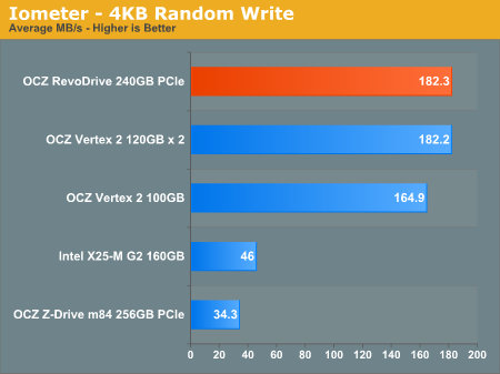 Iometer - 4KB Random Write