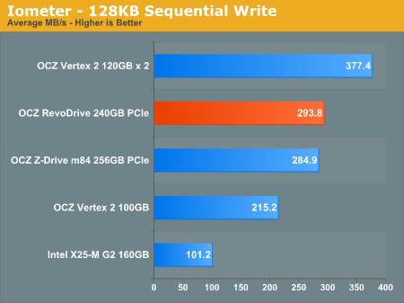 Iometer - 128KB Sequential Write