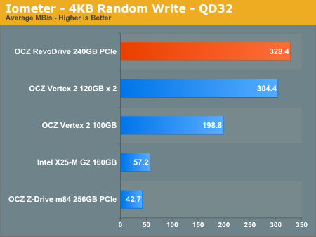 Iometer - 4KB Random Write - QD32