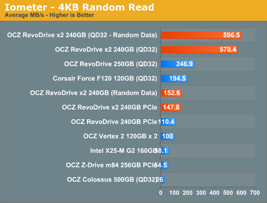 Iometer - 4KB Random Read