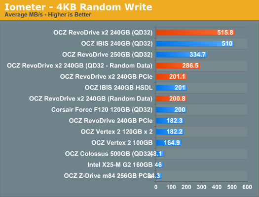 Iometer - 4KB Random Write