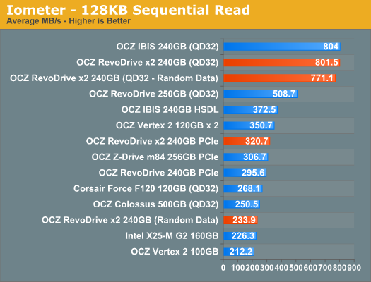 Iometer - 128KB Sequential Read