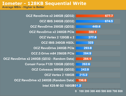 Iometer - 128KB Sequential Write