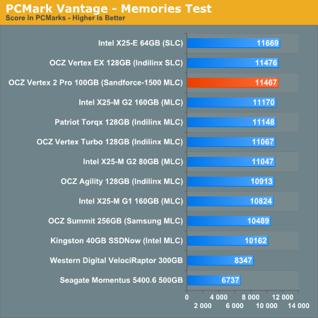 PCMark Vantage - Memories Test