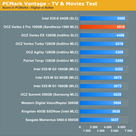 PCMark Vantage - TV & Movies Test