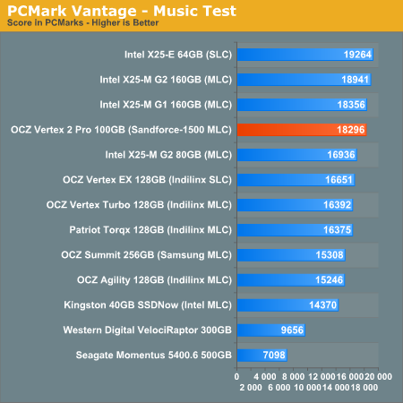 PCMark Vantage - Music Test