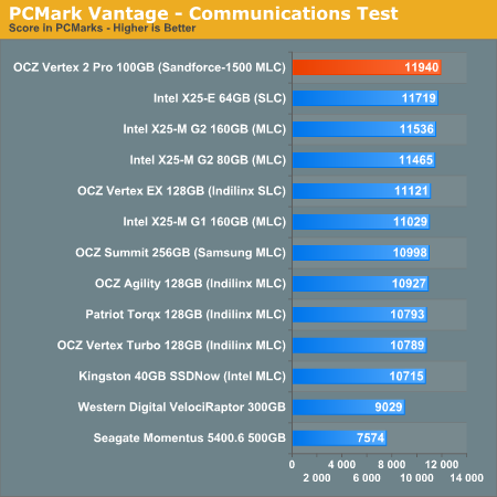 PCMark Vantage - Communications Test