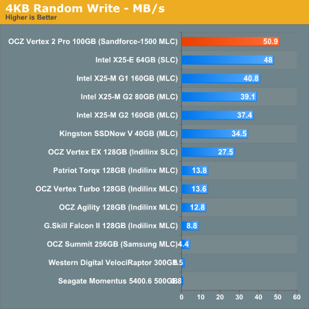 4KB Random Write - MB/s