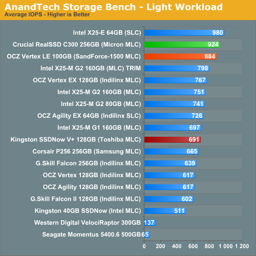 AnandTech Storage Bench - Light Workload