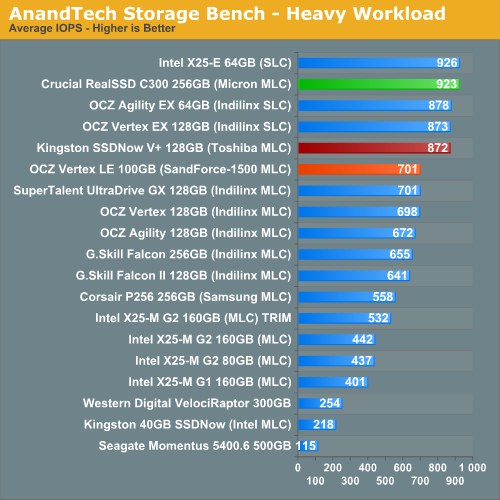 AnandTech Storage Bench - Heavy Workload
