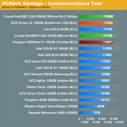 PCMark Vantage - Communications Test