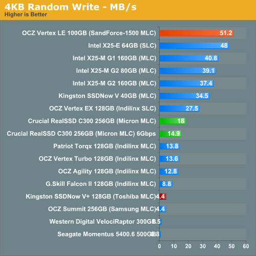 4KB Random Write - MB/s