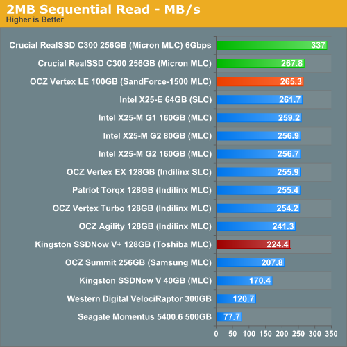 2MB Sequential Read - MB/s