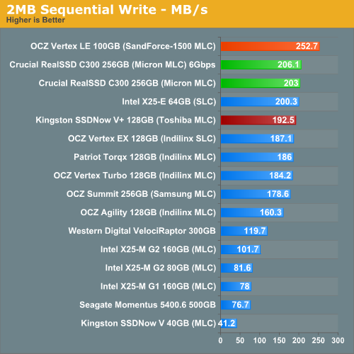 2MB Sequential Write - MB/s