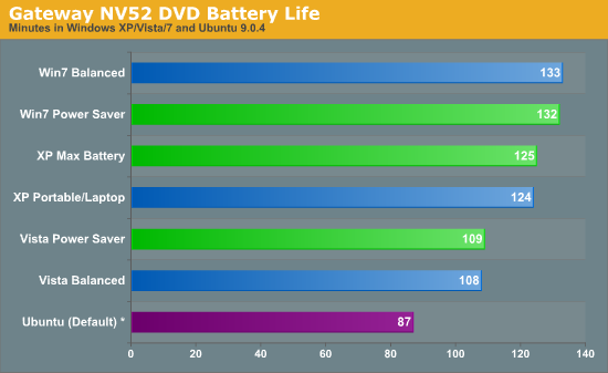 Gateway NV52 DVD Battery Life