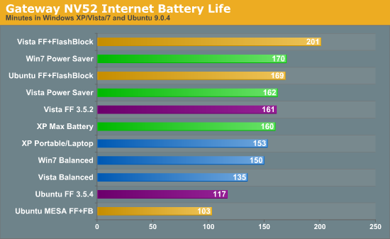 Gateway NV52 Internet Battery Life