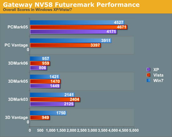 Gateway NV58 Futuremark Performance