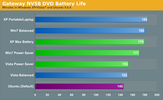 Gateway NV58 DVD Battery Life