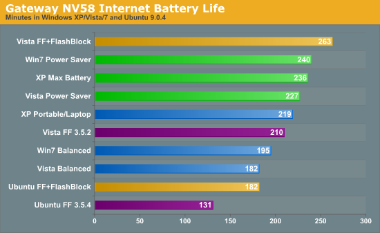 Gateway NV58 Internet Battery Life