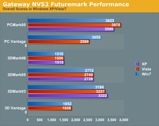 Gateway NV52 Futuremark Performance