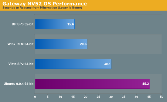 Gateway NV52 OS Performance