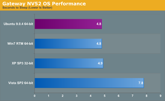 Gateway NV52 OS Performance