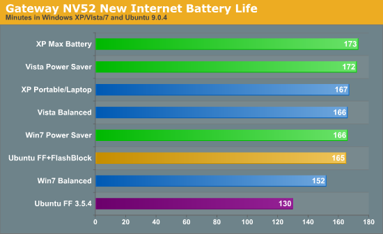 Gateway NV52 New Internet Battery Life