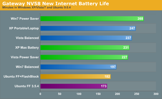 Gateway NV58 New Internet Battery Life