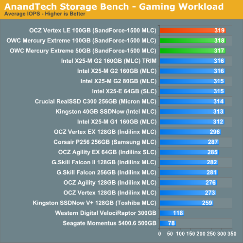 AnandTech Storage Bench - Gaming Workload