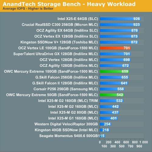 AnandTech Storage Bench - Heavy Workload