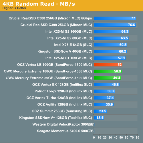 4KB Random Read - MB/s
