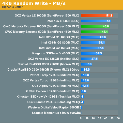 4KB Random Write - MB/s