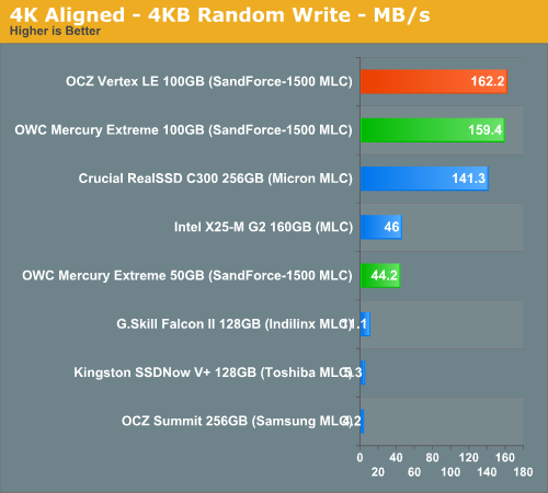 4K Aligned - 4KB Random Write - MB/s