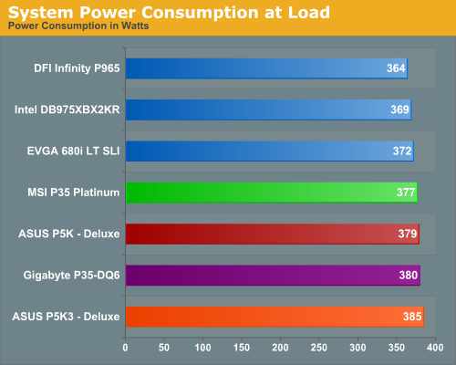 System Power Consumption at Load