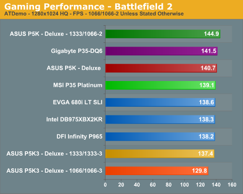 Gaming Performance - Battlefield 2