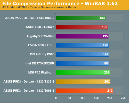 File Compression Performance - WinRAR 3.62