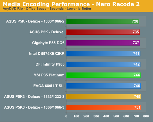 Media Encoding Performance - Nero Recode 2