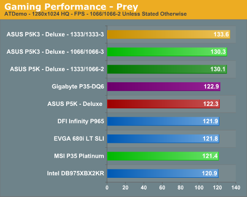 Gaming Performance - Prey