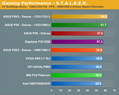 Gaming Performance - S.T.A.L.K.E.R.