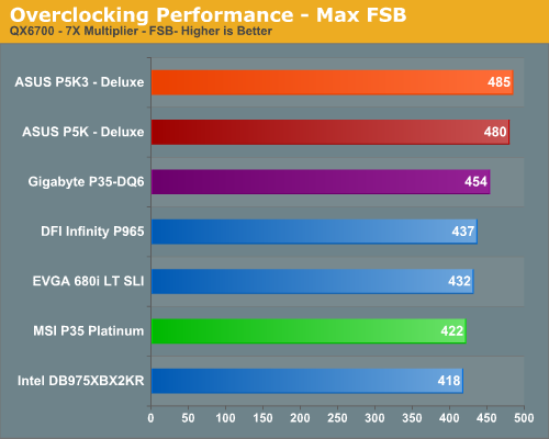 Overclocking Performance - Max FSB