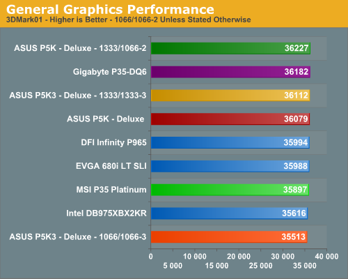 General Graphics Performance