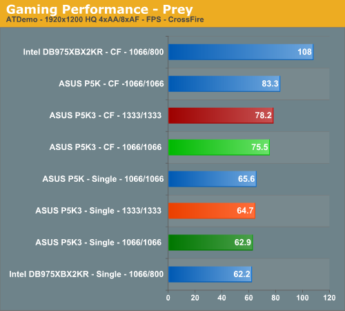 Gaming Performance - Prey