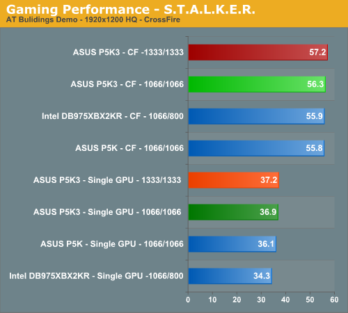 Gaming Performance - S.T.A.L.K.E.R.