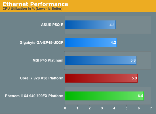 Ethernet Performance