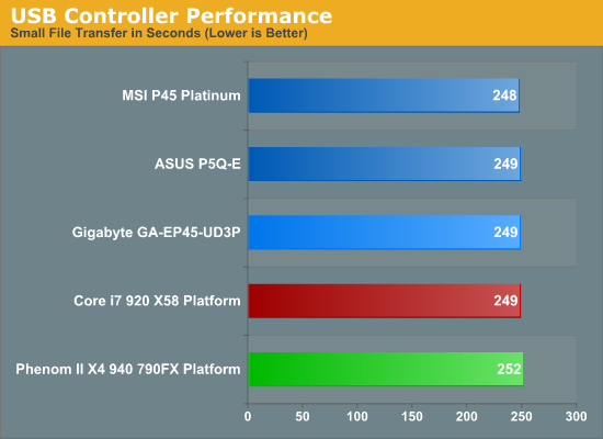 USB Controller Performance