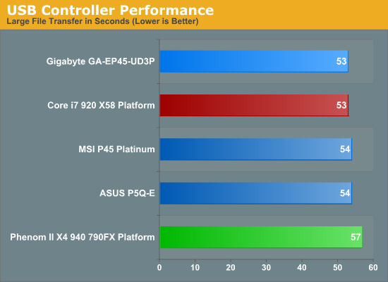 USB Controller Performance