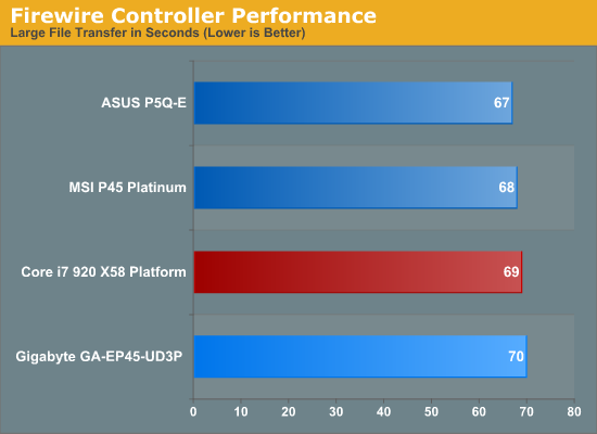 Firewire Controller Performance