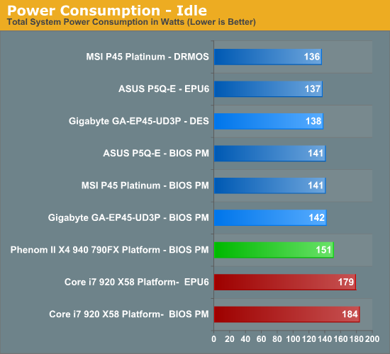 Power Consumption - Idle